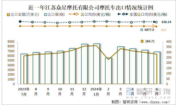 近一年江苏众星摩托有限公司摩托车出口情况统计图