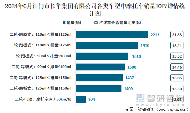 2024年6月江门市长华集团有限公司各类车型中摩托车销量TOP7详情统计图