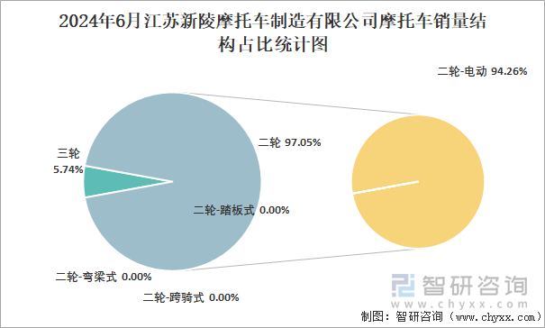 2024年6月江苏新陵摩托车制造有限公司摩托车销量结构占比统计图