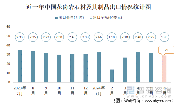 近一年中国花岗岩石材及其制品出口情况统计图