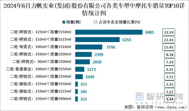 2024年6月力帆实业(集团)股份有限公司各类车型中摩托车销量TOP10详情统计图