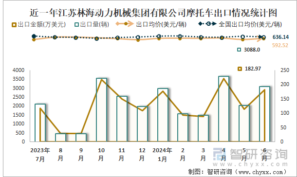 近一年江苏林海动力机械集团有限公司摩托车出口情况统计图