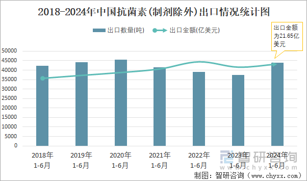 2018-2024年中国抗菌素(制剂除外)出口情况统计图