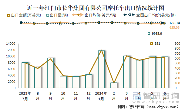 近一年江门市长华集团有限公司摩托车出口情况统计图