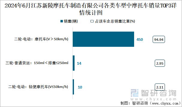 2024年6月江苏新陵摩托车制造有限公司各类车型中摩托车销量TOP3详情统计图