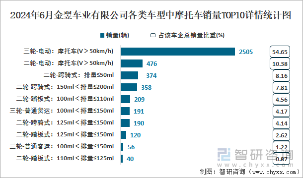 2024年6月金翌车业有限公司各类车型中摩托车销量TOP10详情统计图