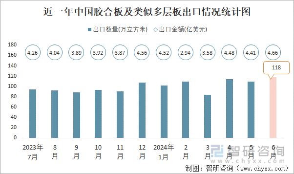 近一年中国胶合板及类似多层板出口情况统计图