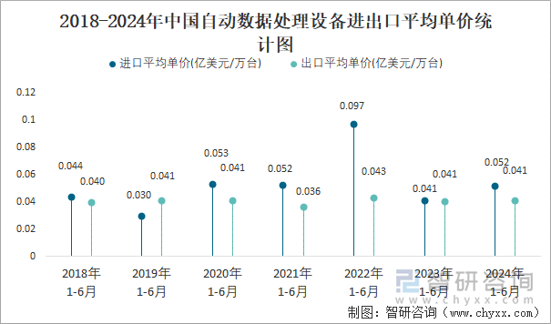 2018-2024年中国自动数据处理设备进出口平均单价统计图