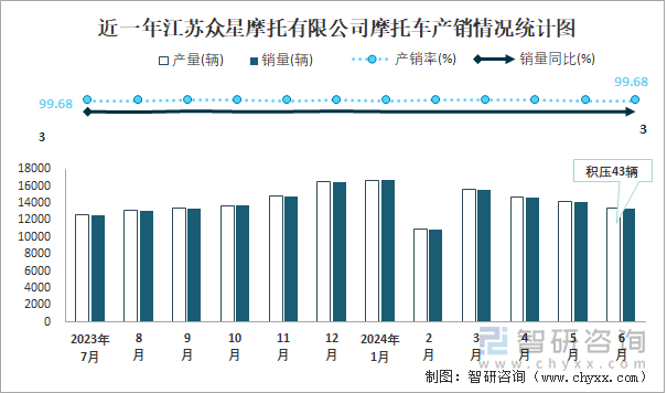 近一年江苏众星摩托有限公司摩托车产销情况统计图