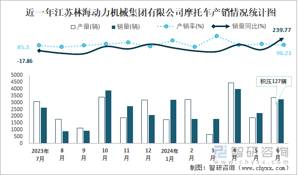 近一年江苏林海动力机械集团有限公司摩托车产销情况统计图