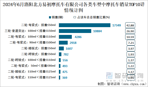 2024年6月洛阳北方易初摩托车有限公司各类车型中摩托车销量TOP10详情统计图