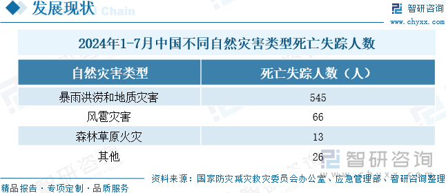 2024年1-7月中国不同自然灾害类型死亡失踪人数