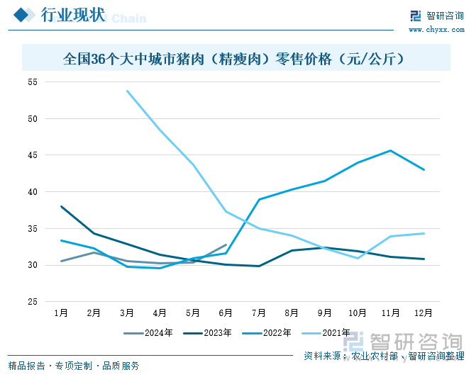 全国36个大中城市猪肉（精瘦肉）零售价格（元/公斤）