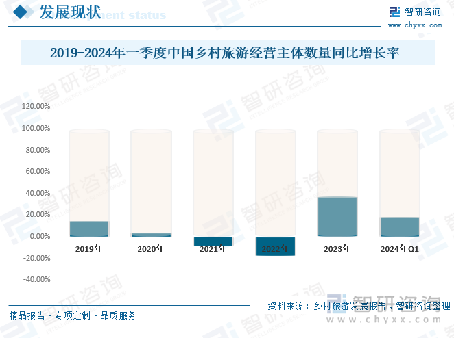 2019-2024年一季度中国乡村旅游经营主体数量同比增长率