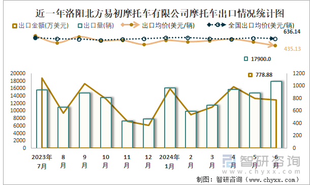 近一年洛阳北方易初摩托车有限公司摩托车出口情况统计图