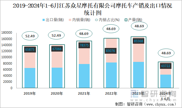 2019-2024年1-6月江苏众星摩托有限公司摩托车产销及出口情况统计图