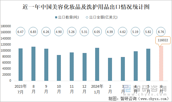 近一年中国美容化妆品及洗护用品出口情况统计图