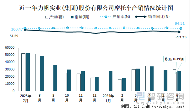 近一年力帆实业(集团)股份有限公司摩托车产销情况统计图