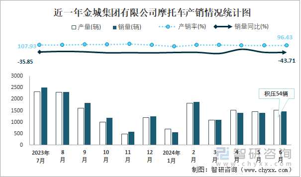 近一年金城集团有限公司摩托车产销情况统计图