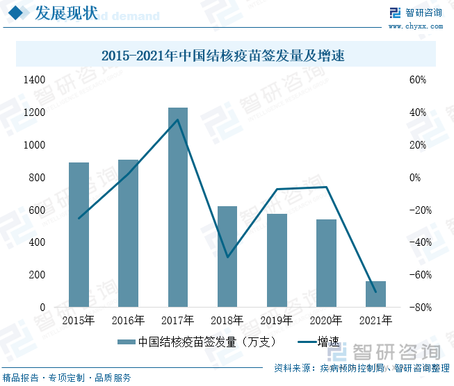 2015-2021年中国结核疫苗签发量及增速