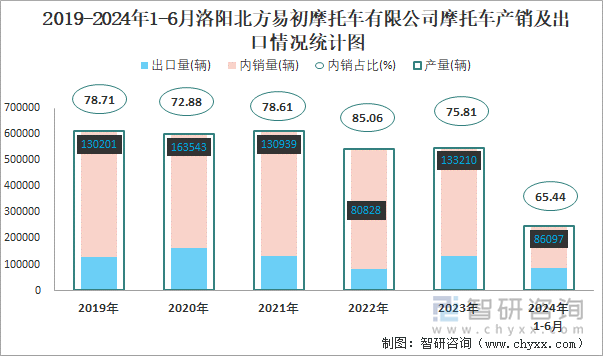 2019-2024年1-6月洛阳北方易初摩托车有限公司摩托车产销及出口情况统计图