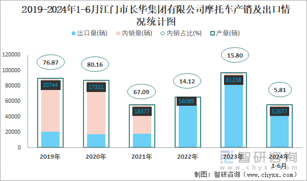 2019-2024年1-6月江门市长华集团有限公司摩托车产销及出口情况统计图