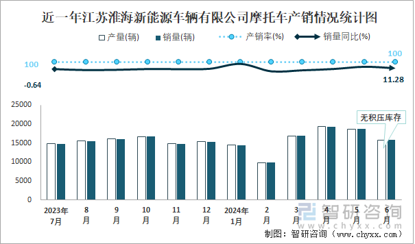 近一年江苏淮海新能源车辆有限公司摩托车产销情况统计图