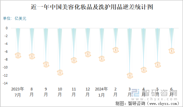 近一年中国美容化妆品及洗护用品逆差统计图