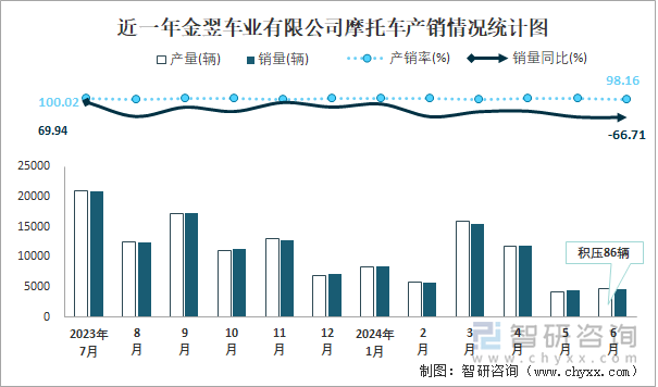 近一年金翌车业有限公司摩托车产销情况统计图