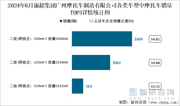 2024年6月康超集团广州摩托车制造有限公司各类车型中摩托车销量TOP10详情统计图