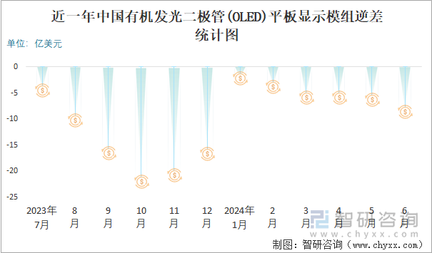 近一年中国有机发光二极管(OLED)平板显示模组顺逆差统计图