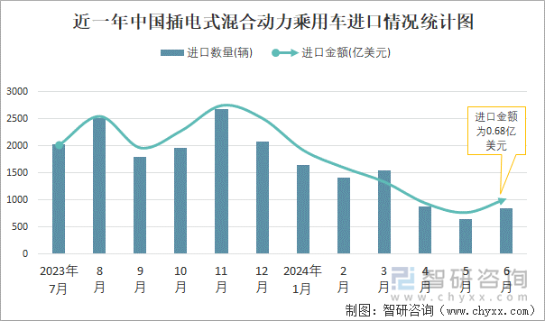 近一年中国插电式混合动力乘用车进口情况统计图