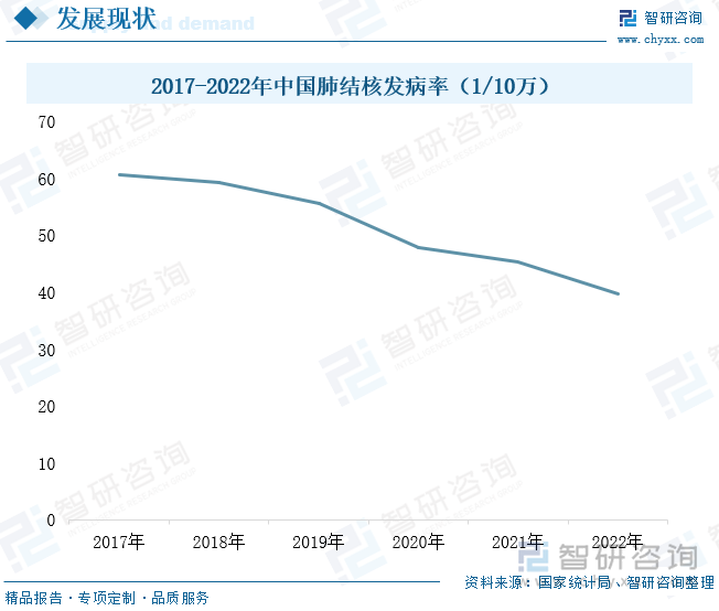 2017-2022年中国肺结核发病率（1/10万）