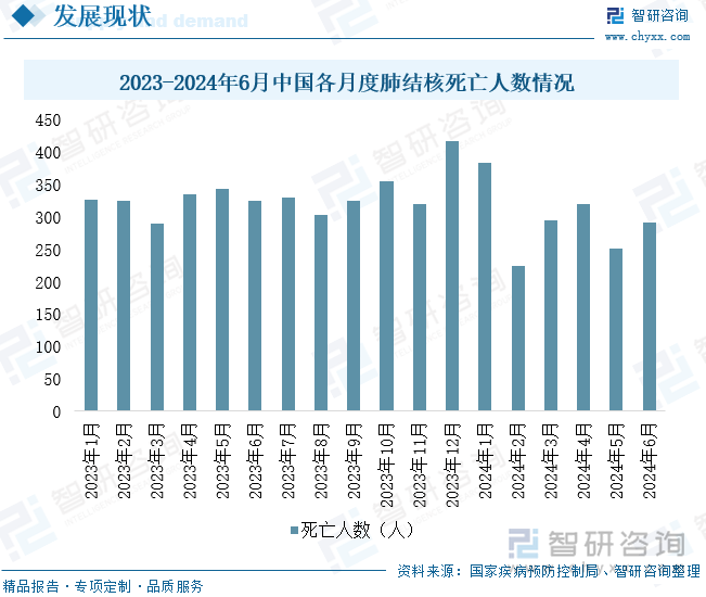 2023-2024年6月中国各月度肺结核死亡人数情况