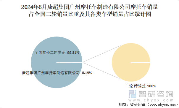 2024年6月康超集团广州摩托车制造有限公司摩托车销量占全国二轮销量比重及其各类车型销量占比统计图