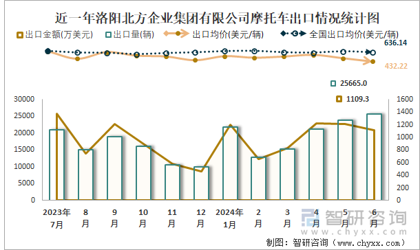 近一年洛阳北方企业集团有限公司摩托车出口情况统计图