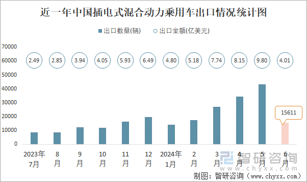 近一年中国插电式混合动力乘用车出口情况统计图