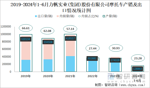 2019-2024年1-6月力帆实业(集团)股份有限公司摩托车产销及出口情况统计图