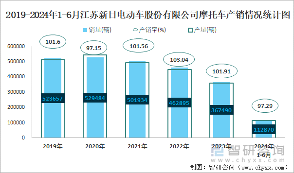 2019-2024年1-6月江苏新日电动车股份有限公司摩托车产销情况统计图