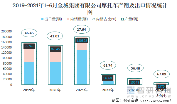 2019-2024年1-6月金城集团有限公司摩托车产销及出口情况统计图