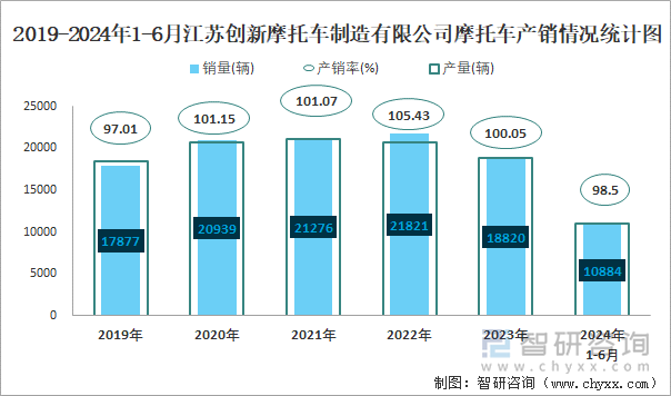 2019-2024年1-6月江苏创新摩托车制造有限公司摩托车产销情况统计图