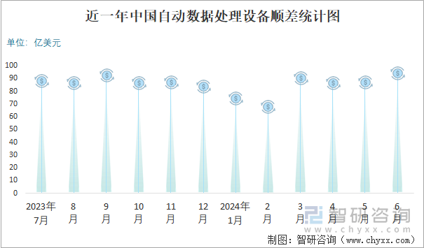 近一年中国自动数据处理设备顺差统计图