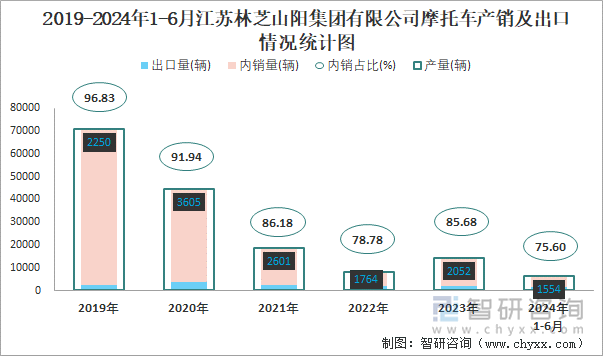 2019-2024年1-6月江苏林芝山阳集团有限公司摩托车产销及出口情况统计图