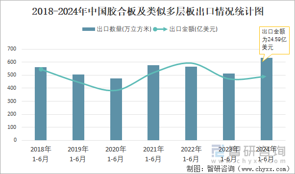 2018-2024年中国胶合板及类似多层板出口情况统计图