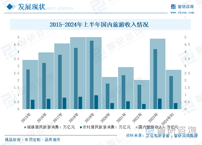 2015-2024年上半年国内旅游收入情况