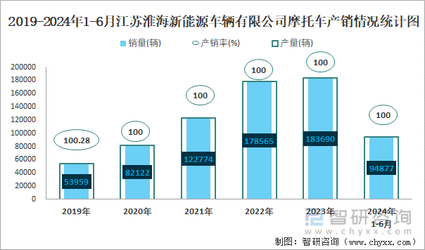 2019-2024年1-6月江苏淮海新能源车辆有限公司摩托车产销情况统计图