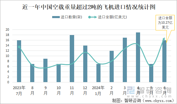 近一年中国空载重量超过2吨的飞机进口情况统计图