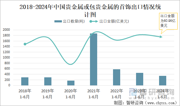 2018-2024年中国贵金属或包贵金属的首饰出口情况统计图