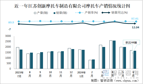 近一年江苏创新摩托车制造有限公司摩托车产销情况统计图