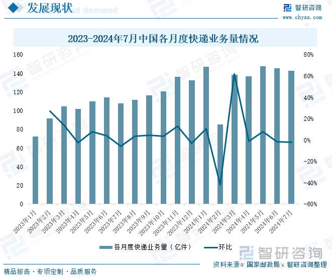 2023-2024年7月中国各月度快递业务量情况